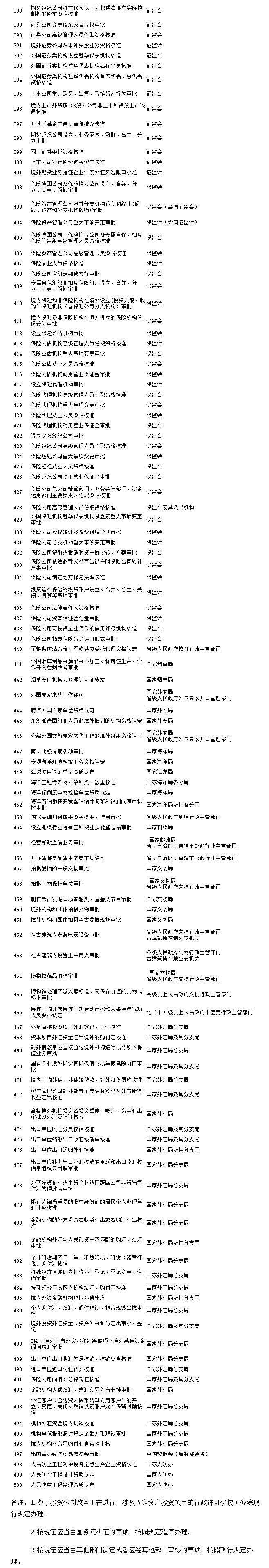 國務(wù)院對確需保留的行政審批項目設定行政許可的決定2.jpg