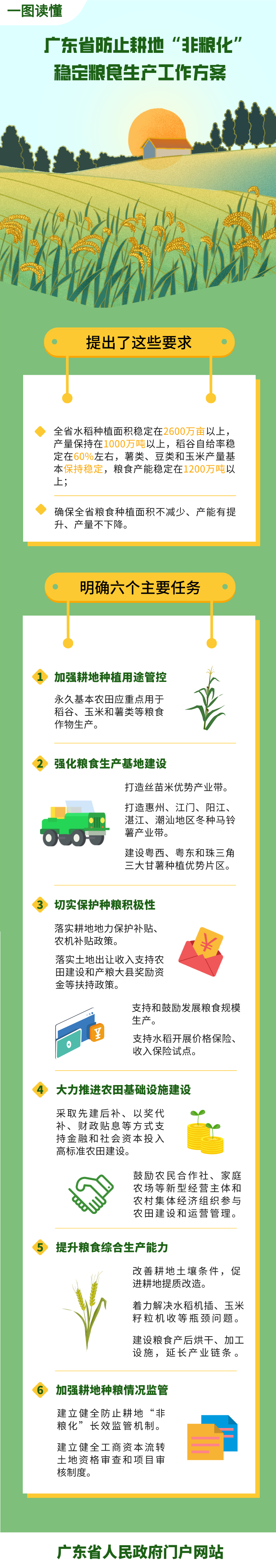一圖讀懂廣東省防止耕地“非糧化”穩定糧食生產(chǎn)工作方案.jpeg