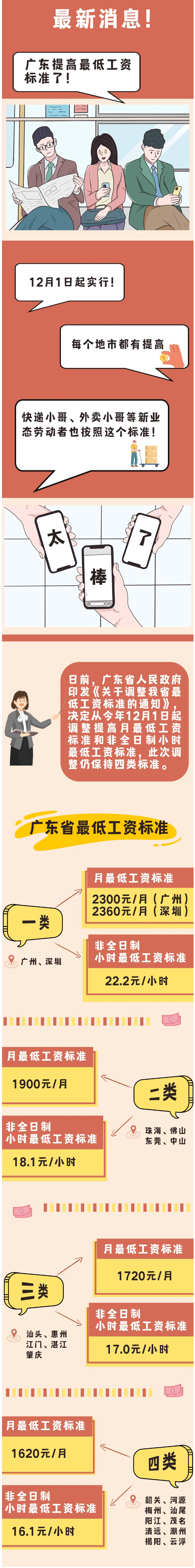 定了！廣東最低工資標準提高！.jpg