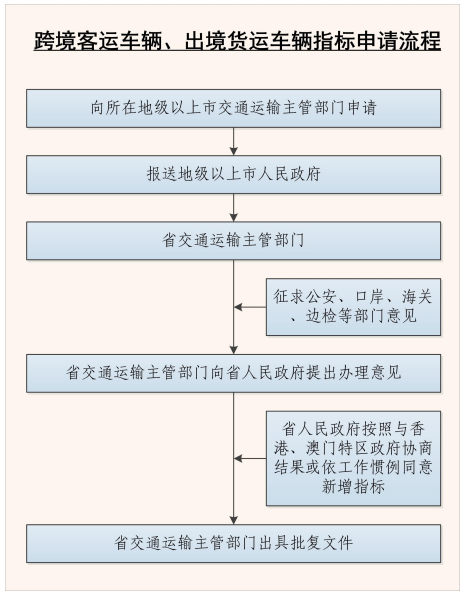 跨境客運車(chē)輛、出境貨運車(chē)輛指標申請流程