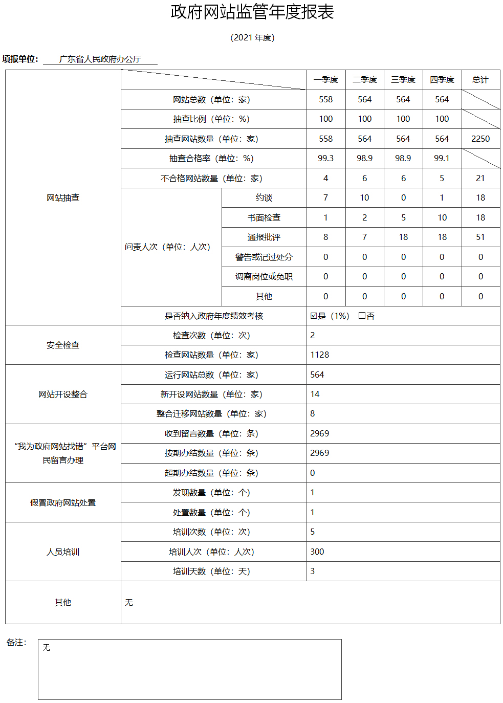 2021政府網(wǎng)站監管年度報表