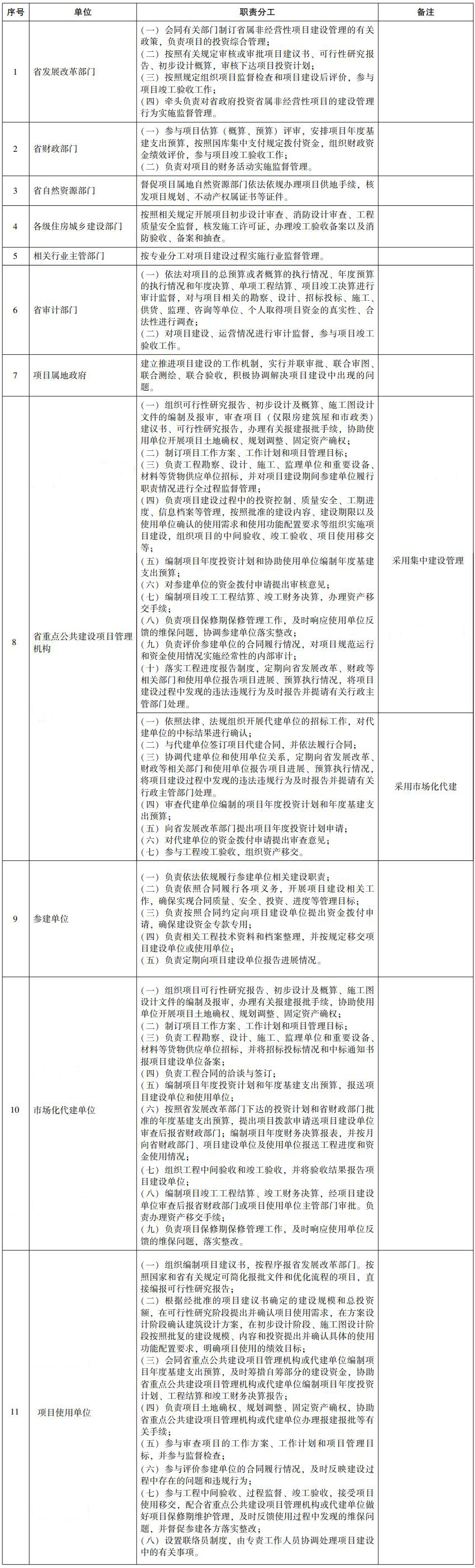 省政府投資省屬非經(jīng)營(yíng)性項目建設管理職責分工表