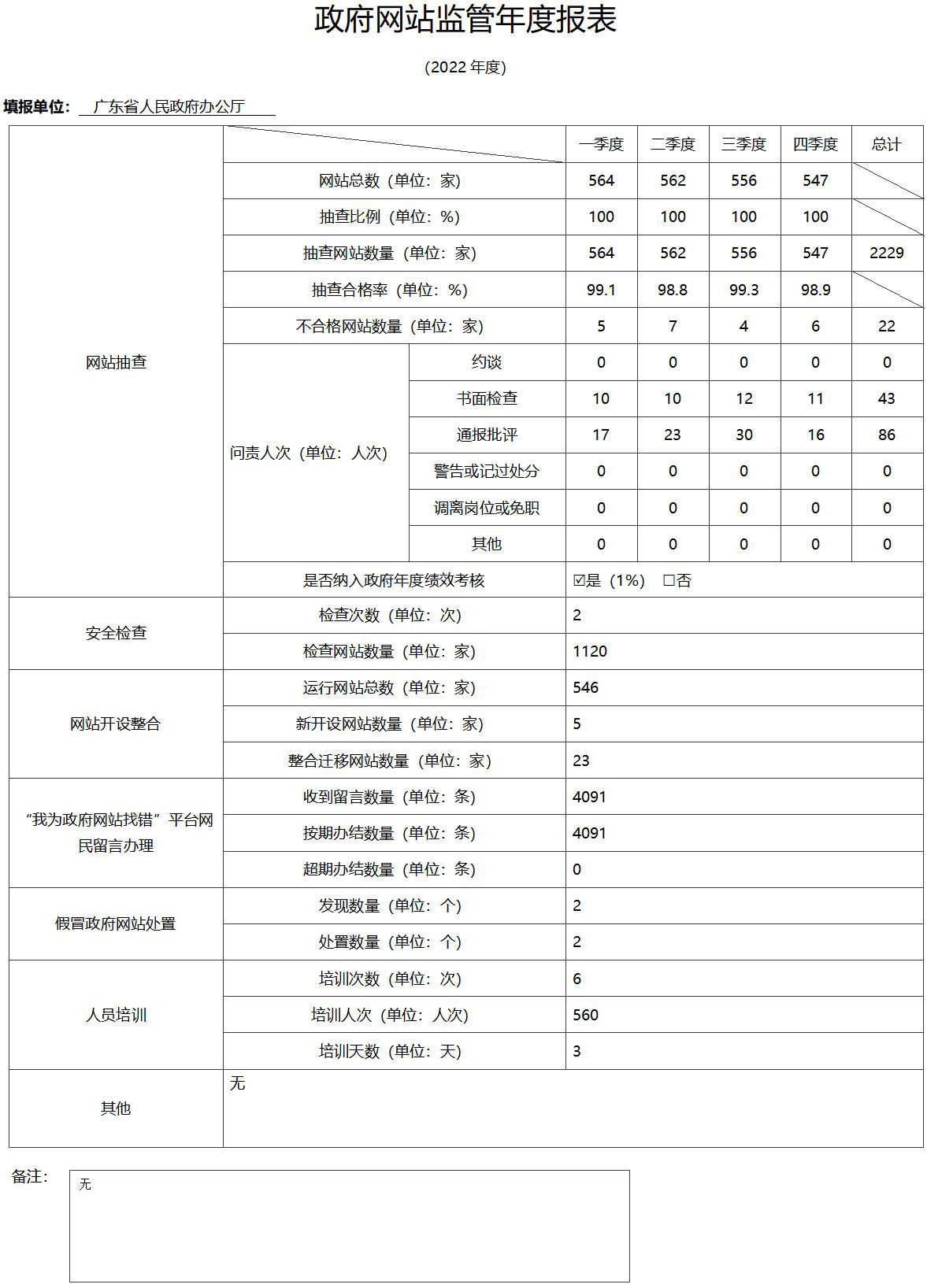 2022政府網(wǎng)站監管年度報表