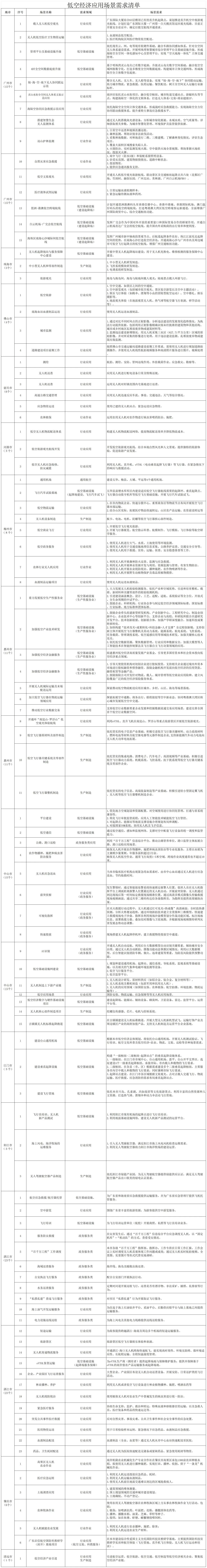 地市應用場(chǎng)景需求清單.jpg