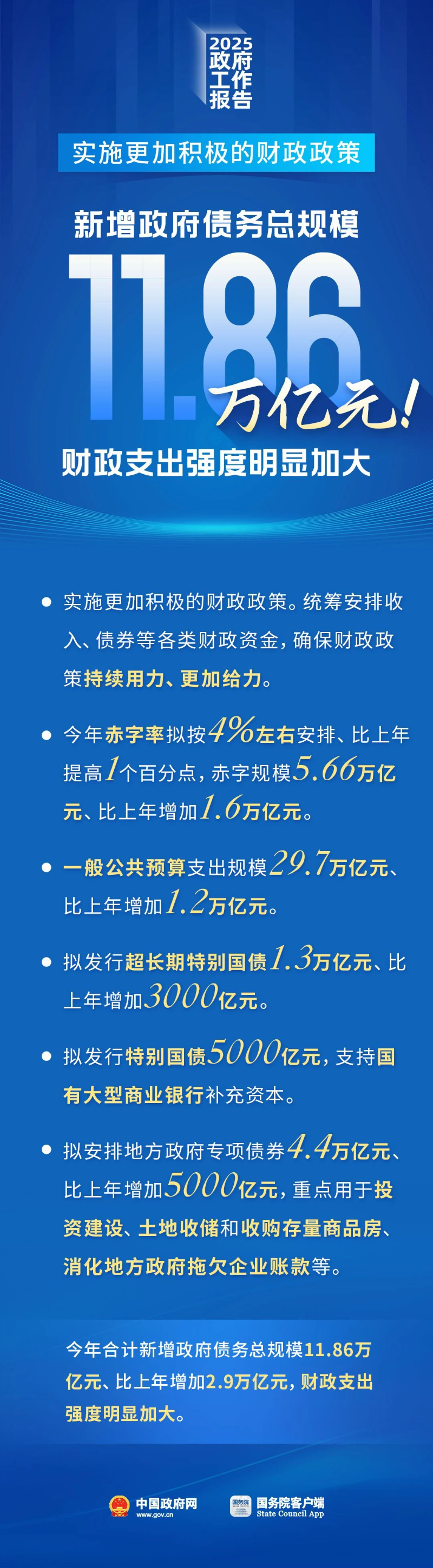新增政府債務(wù)總規模11.86萬(wàn)億元！財政支出強度明顯加大.jpg